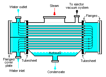 Surface condenser is a water-cooled shell and tube heat exchanger