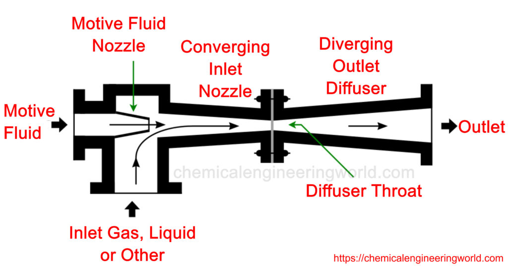 A vacuum ejector is a type of vacuum pump