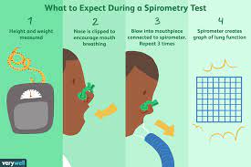 Spirometry test is used to diagnose asthma