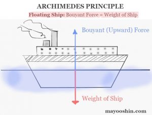 Archimedes’ Principle – Formula, explanation and more