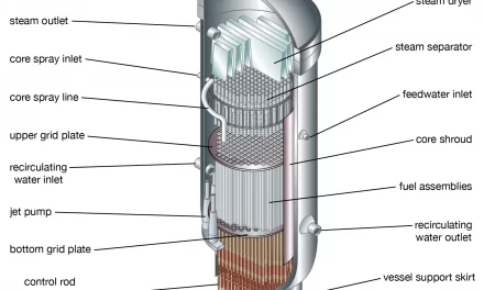 Boiling water reactor – light water nuclear reactor